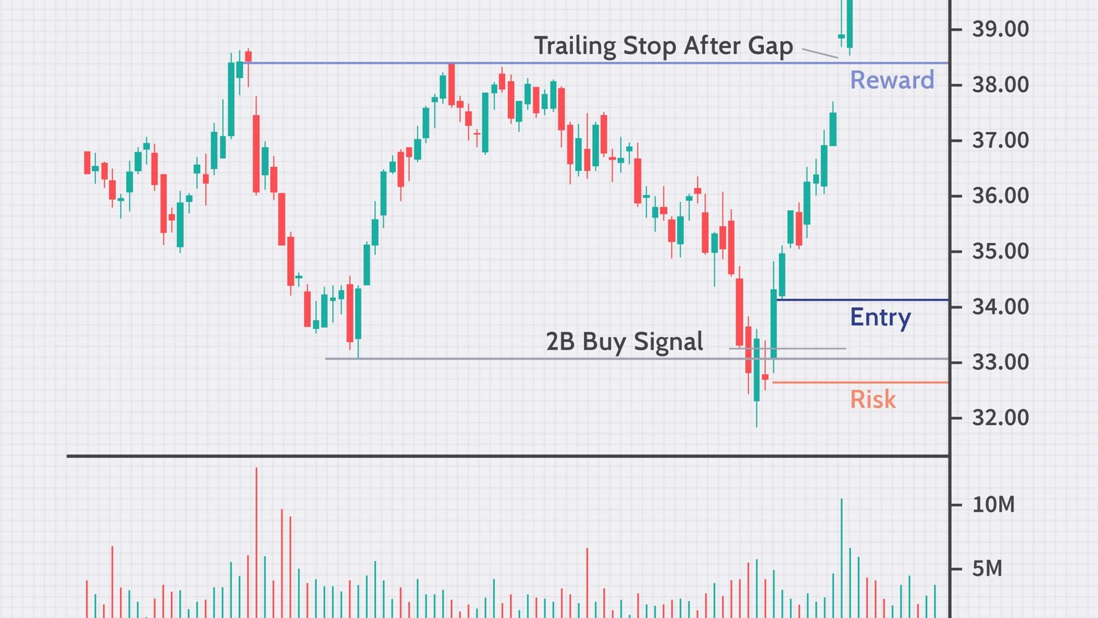 Price swings and market responses