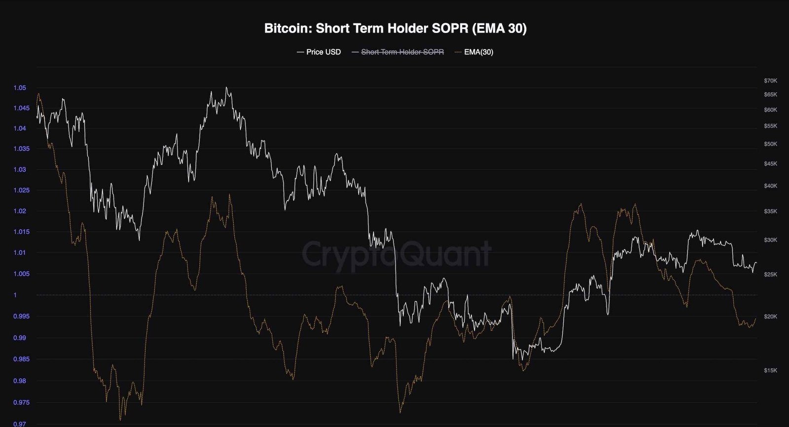 Bitcoin STH sopr Analysis