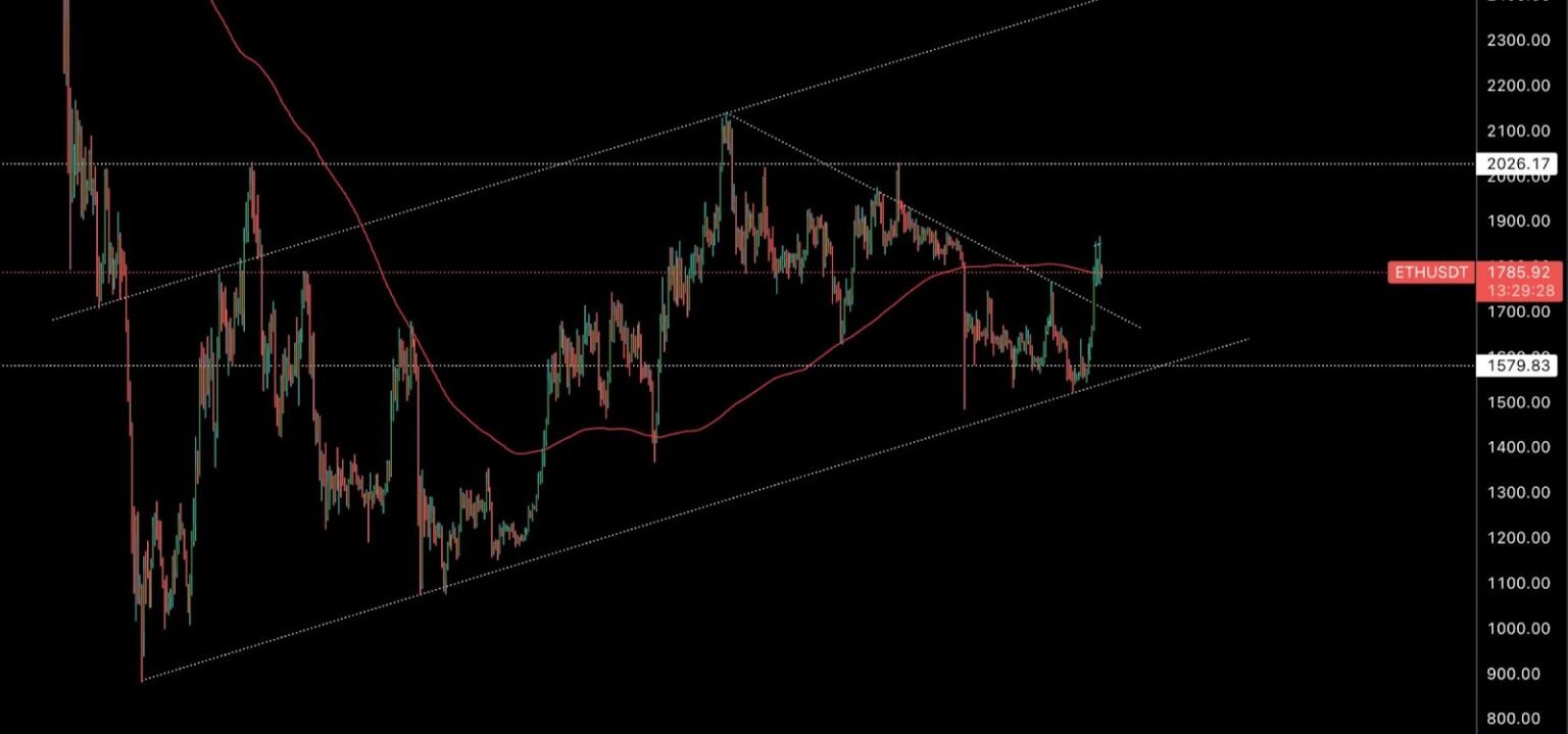 Ethereum’s Bullish Outlook