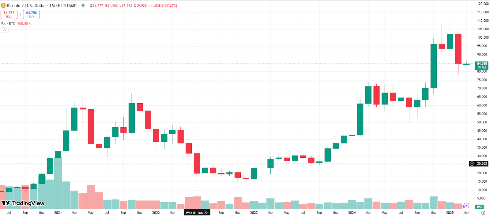 Trump's Impact on Crypto Prices