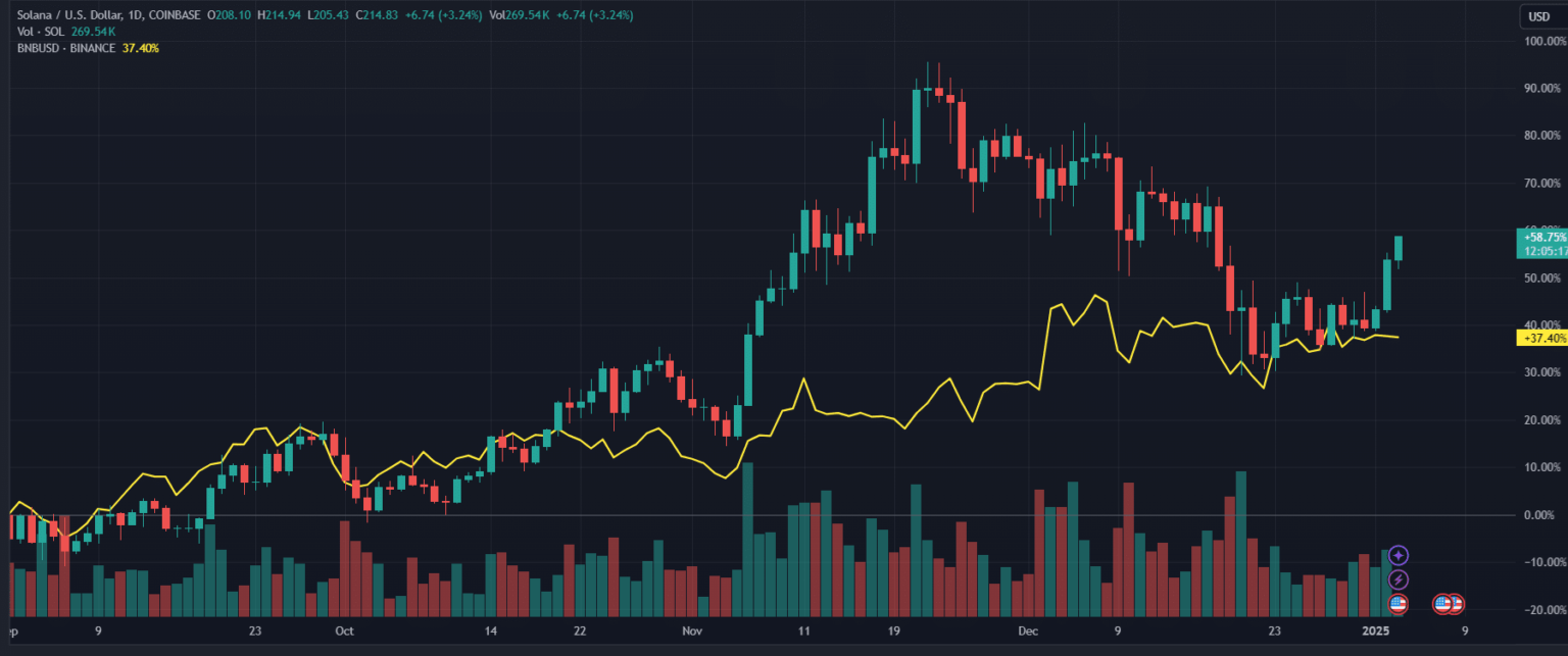 XRP Overtakes Solana