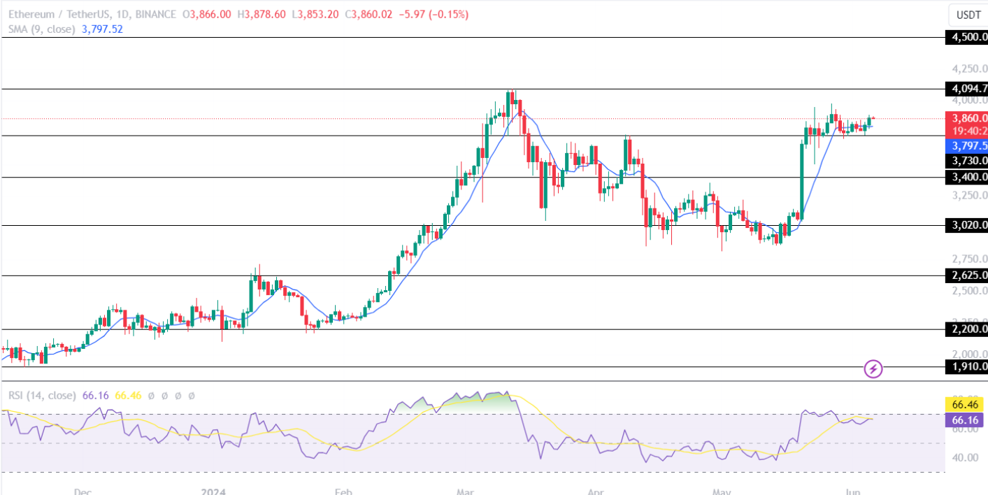 Ethereum Faces Market Volatility
