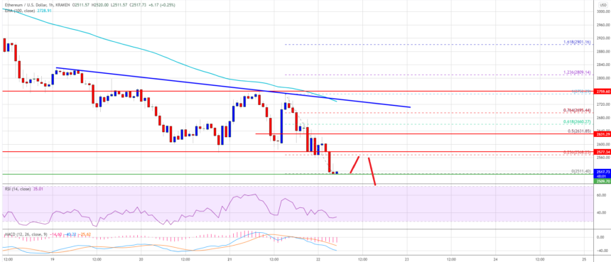 Ethereum Price Decline