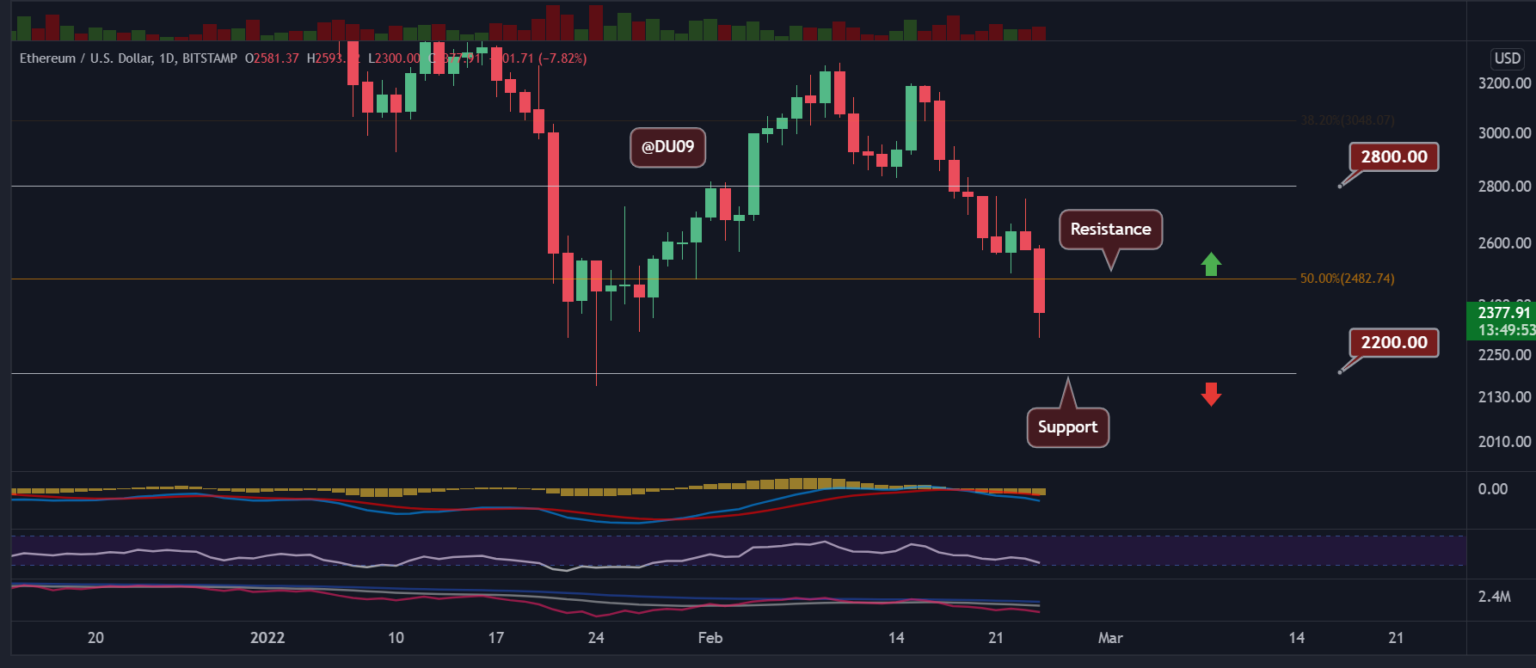 Ethereum Price Drop and Market Outlook