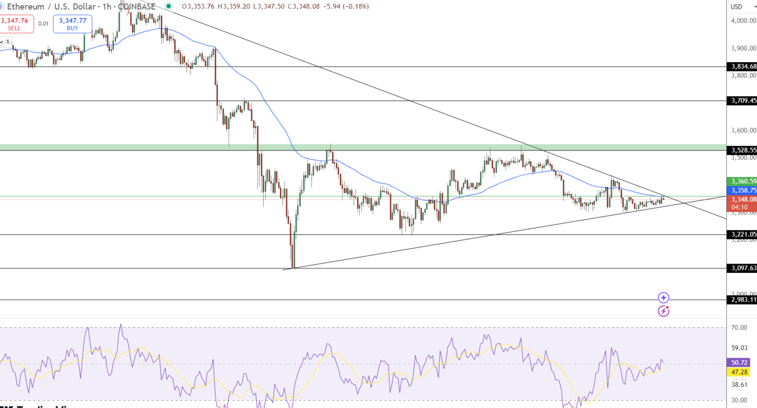 Ethereum Price Outlook Key Levels and Market Signals for Traders Ethereum Price Outlook