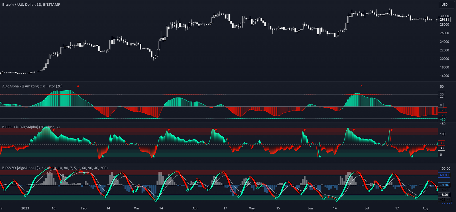 Bitcoin Trading Signals Analysis