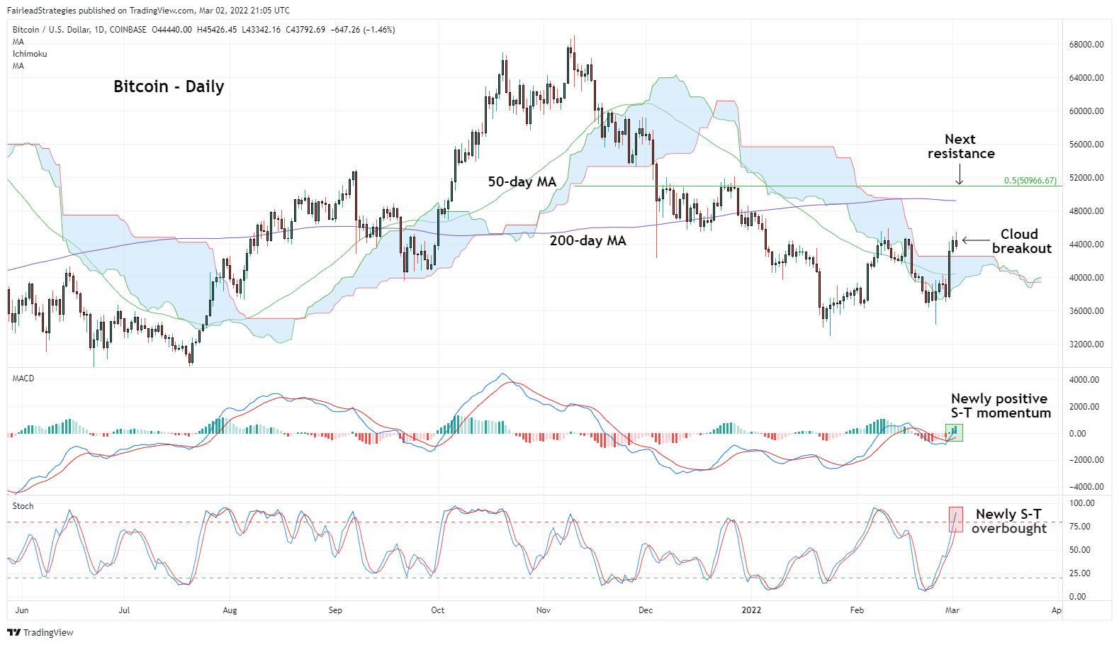 Technical Analysis What Charts Say About Bitcoin's 2025 Trajectoryw