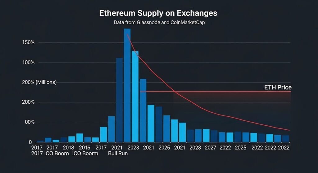 Ethereum Supply on Exchange