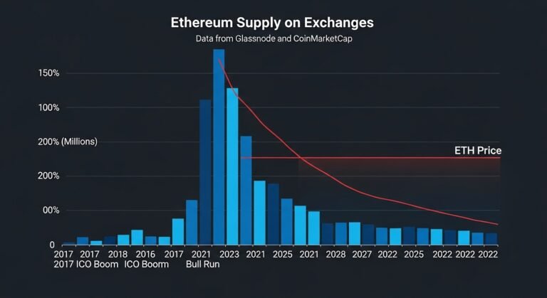 Ethereum Supply on Exchanges Plunges Rapidly What It Means Ethereum Supply on Exchange
