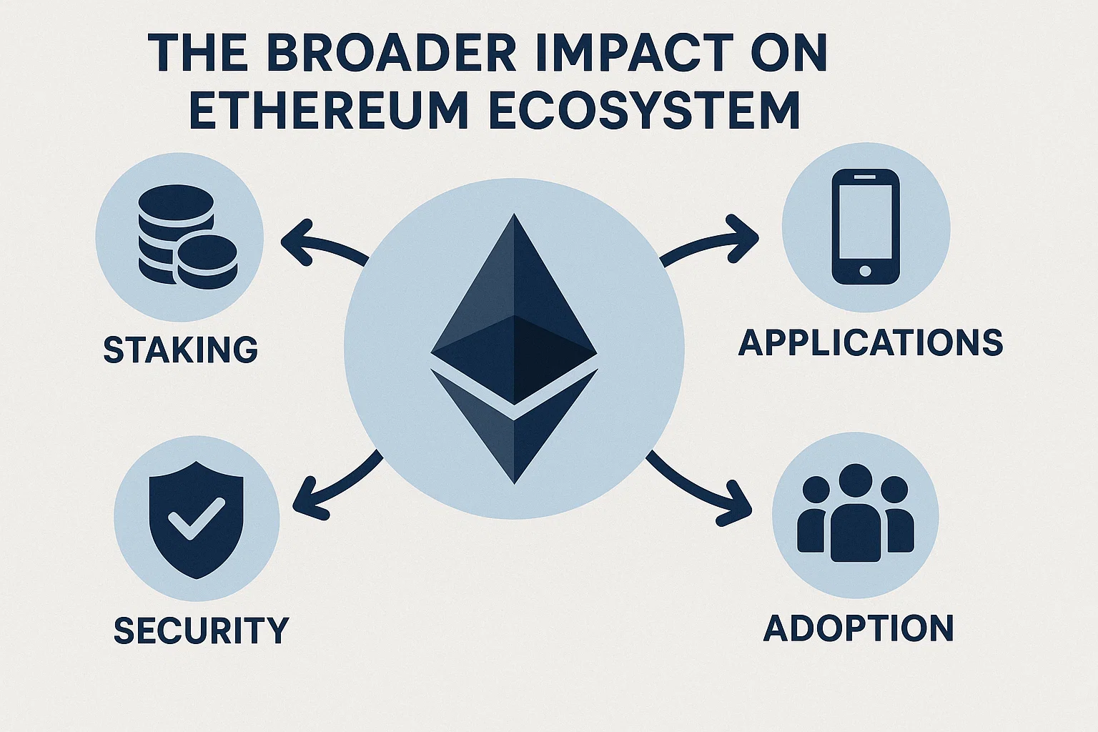 The Broader Impact on Ethereum Ecosystem
